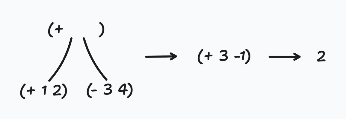 The AST for (+ (+ 1 2) (- 3 4)) being folded into 2